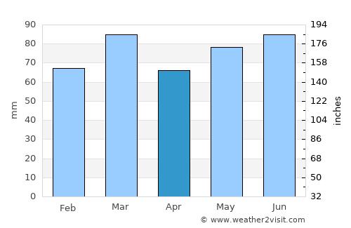 Beaumont average rain in April