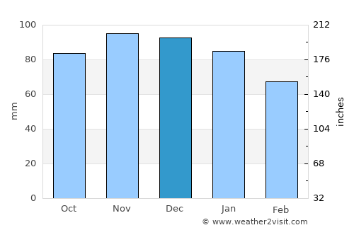 Beaumont average rain in December