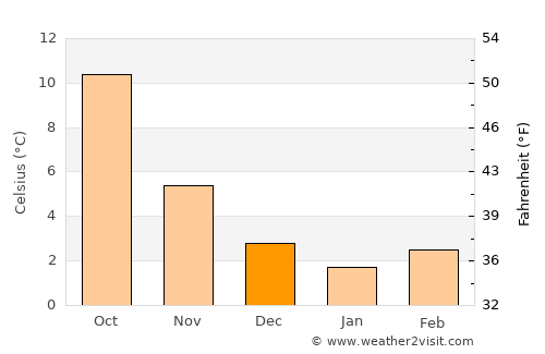 Beaumont average temperature in December
