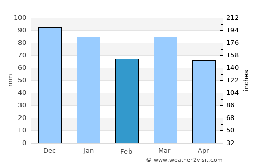 Beaumont average rain in February