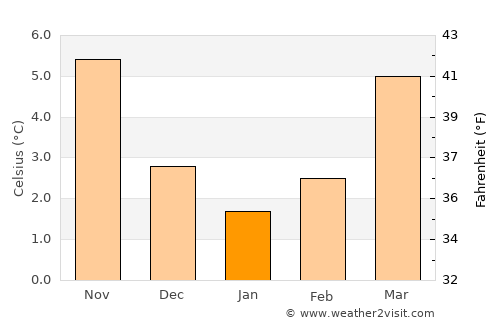 Beaumont average temperature in January