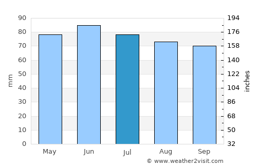 Beaumont average rain in July