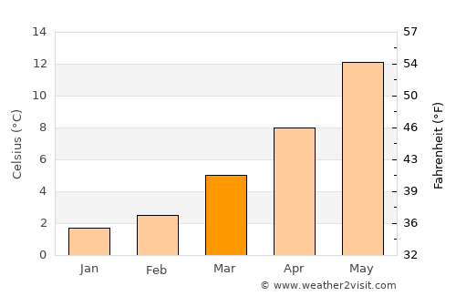 Beaumont average temperature in March