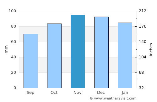 Beaumont average rain in November