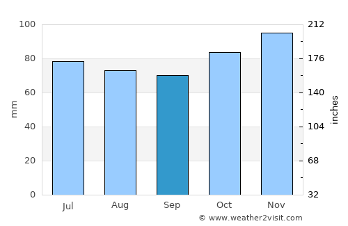 Beaumont average rain in September
