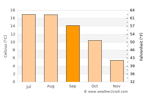 Beaumont average temperature in September