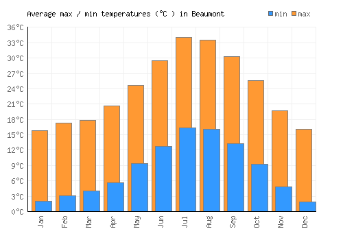 Beaumont average minimum / maximum temperatures (Celsius)
