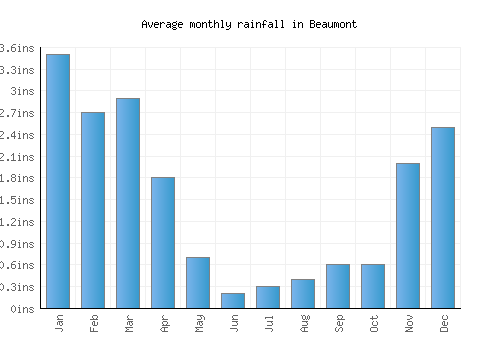 Beaumont monthly rainfall chart (inches)
