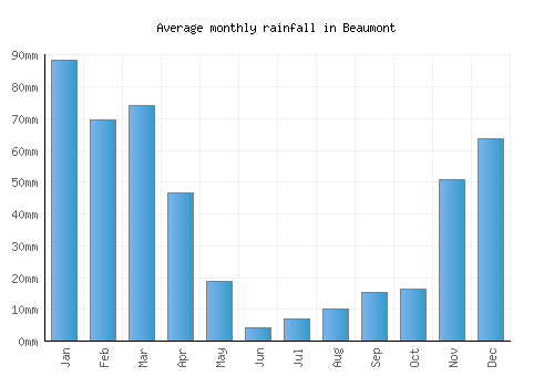 Beaumont monthly rainfall chart (mm)