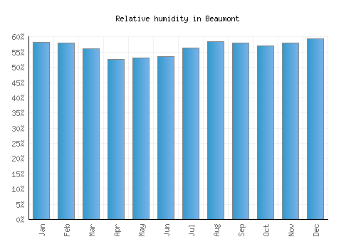 Beaumont relative humidity averages