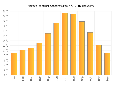 Beaumont average temperature chart (Celsius)