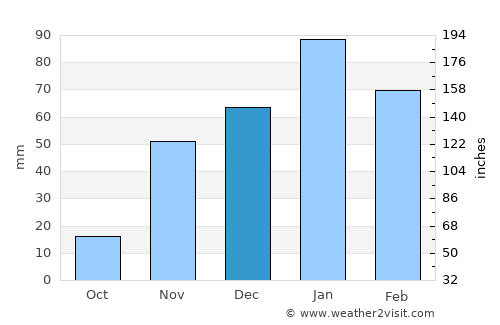 Beaumont average rain in December