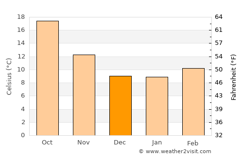 Beaumont average temperature in December