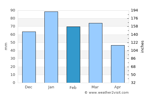 Beaumont average rain in February