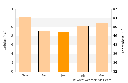 Beaumont average temperature in January