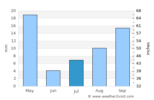 Beaumont average rain in July