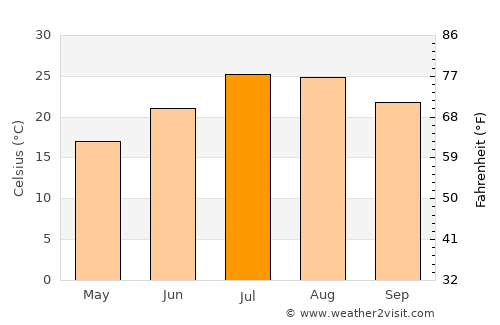 Beaumont average temperature in July