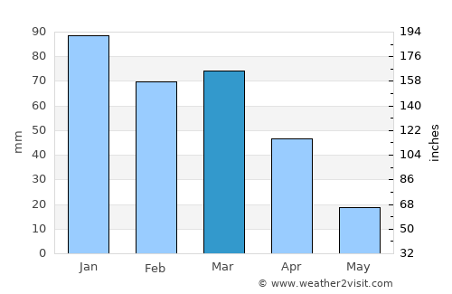 Beaumont average rain in March