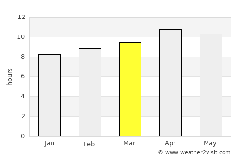 Beaumont average rain in March