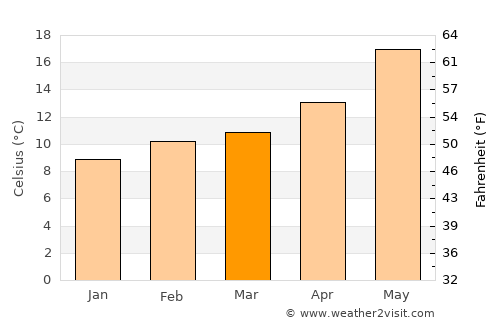 Beaumont average temperature in March