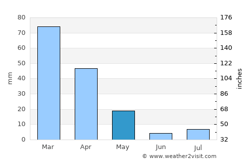Beaumont average rain in May