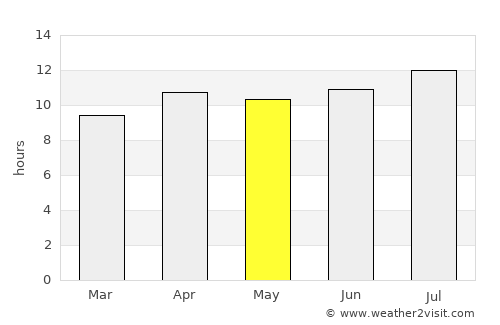 Beaumont average rain in May