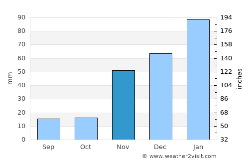 Beaumont average rain in November