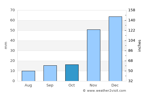 Beaumont average rain in October
