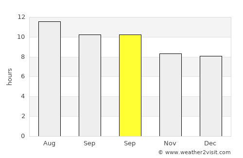 Beaumont average rain in September