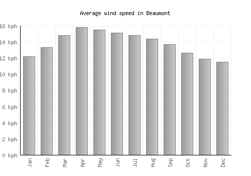 Beaumont average winspeed by month (km/h)