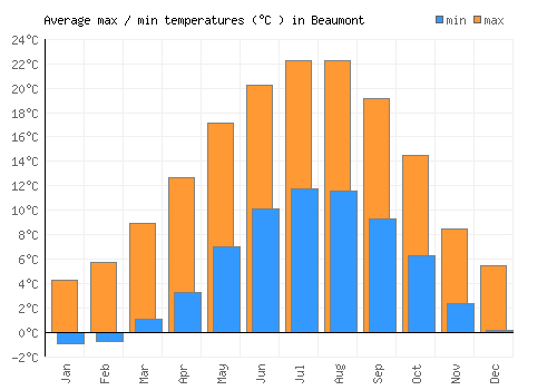 Beaumont average minimum / maximum temperatures (Celsius)