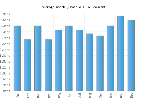 Beaumont monthly rainfall chart (inches)