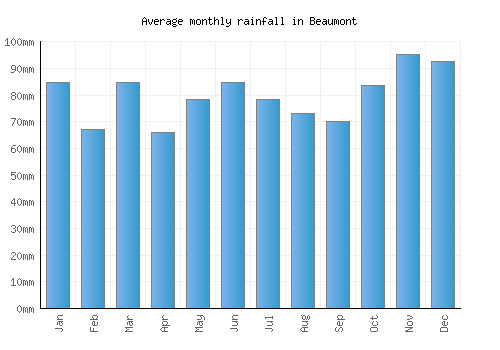 Beaumont monthly rainfall chart (mm)
