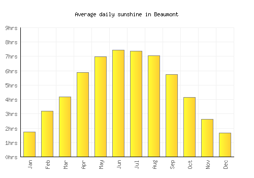 Beaumont average daily sunshine chart