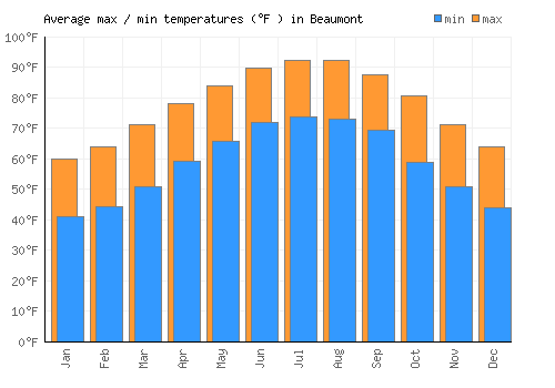 Beaumont average minimum / maximum temperatures (Fahrenheit)