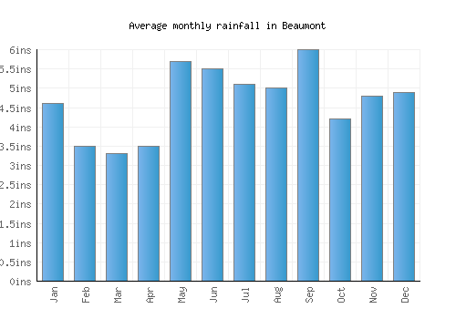 Beaumont monthly rainfall chart (inches)