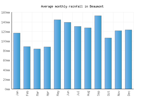 Beaumont monthly rainfall chart (mm)
