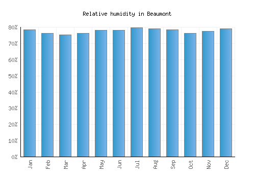 Beaumont relative humidity averages