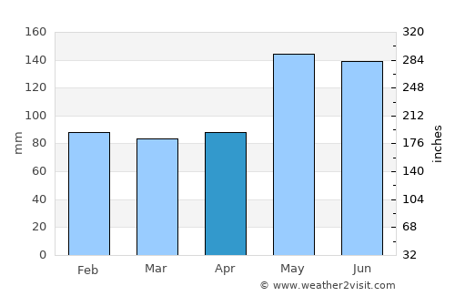 Beaumont average rain in April