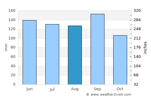 Beaumont average rain in August