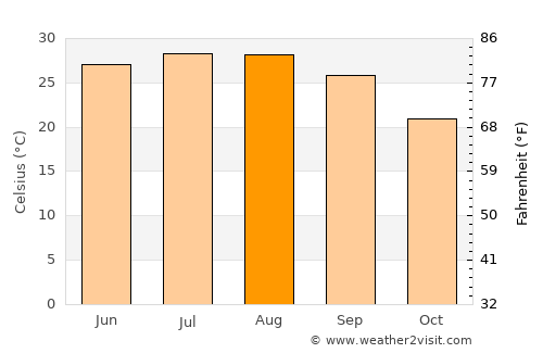 Beaumont average temperature in August