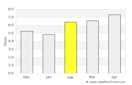 Beaumont average rain in February