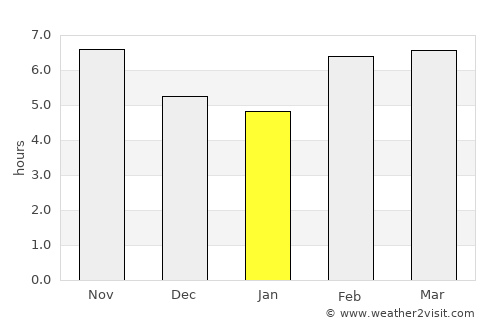 Beaumont average rain in January
