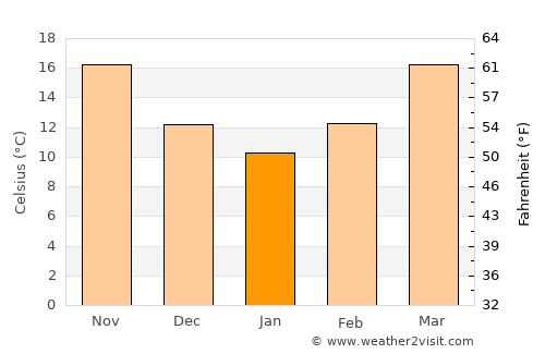 Beaumont average temperature in January