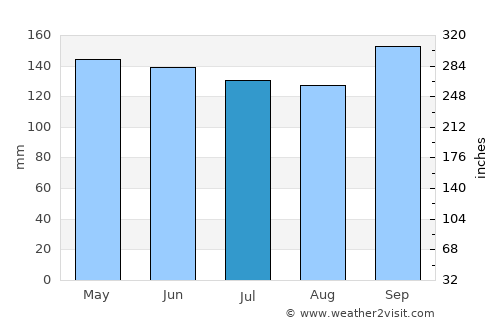 Beaumont average rain in July