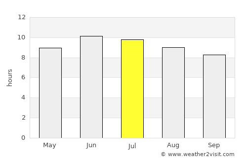 Beaumont average rain in July