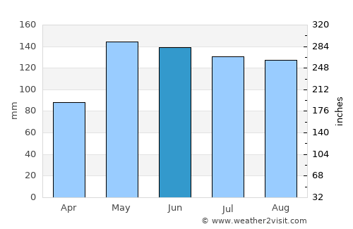 Beaumont average rain in June