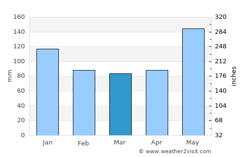 Beaumont average rain in March