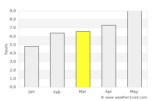 Beaumont average rain in March