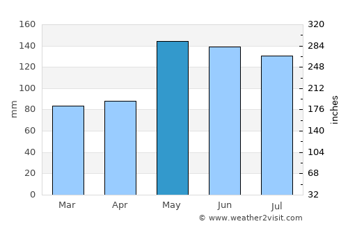 Beaumont average rain in May